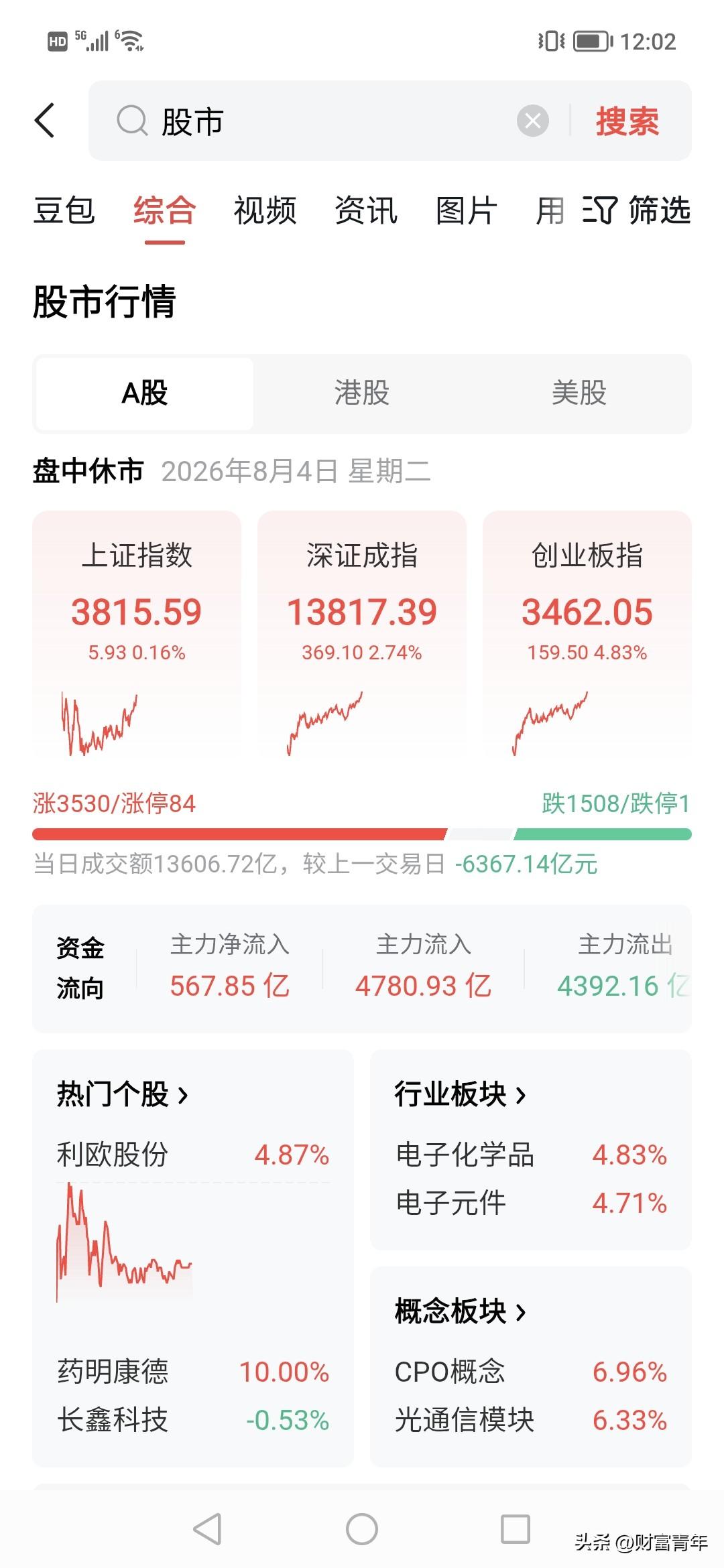 昨天没买半导体的亏大了，一天大涨4%！！
半导体拉动今天盘面。
主力买入了几十亿