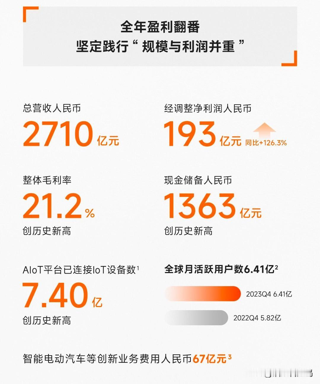 小米发布了2023年财报，挑几个重要的说——

- 总营收2710亿，经调整利润