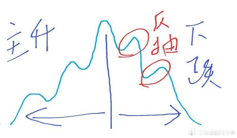 先赞后看，财富不断！一个常识，就是想要赚钱，要在上升趋势里面做，才有最大的安全边