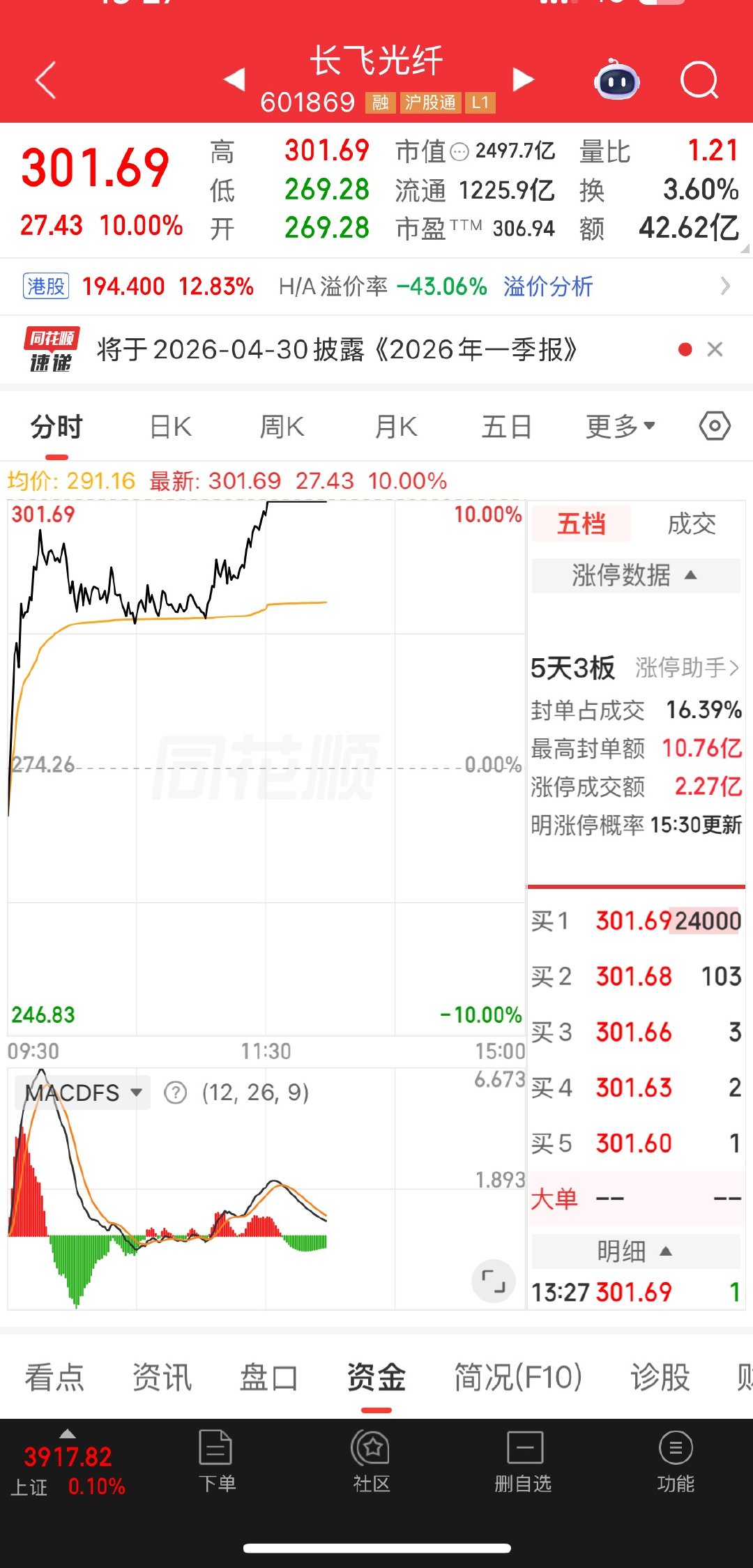 长飞涨停还在的举手了 