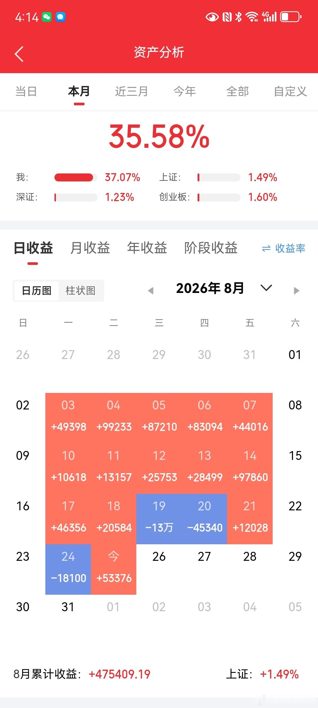 大盘重返3900！拐点正式确立！本周先抑后扬完美兑现，后市节奏讲透盘面彻底明朗，
