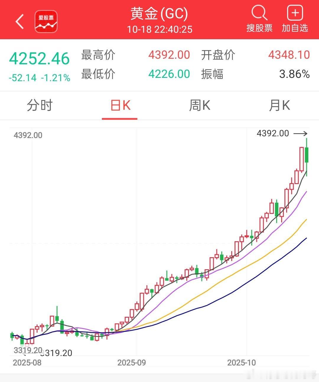 黄金加速冲顶后高位巨震，突破4000美元/盎司，势如破竹，快速冲上4100，42