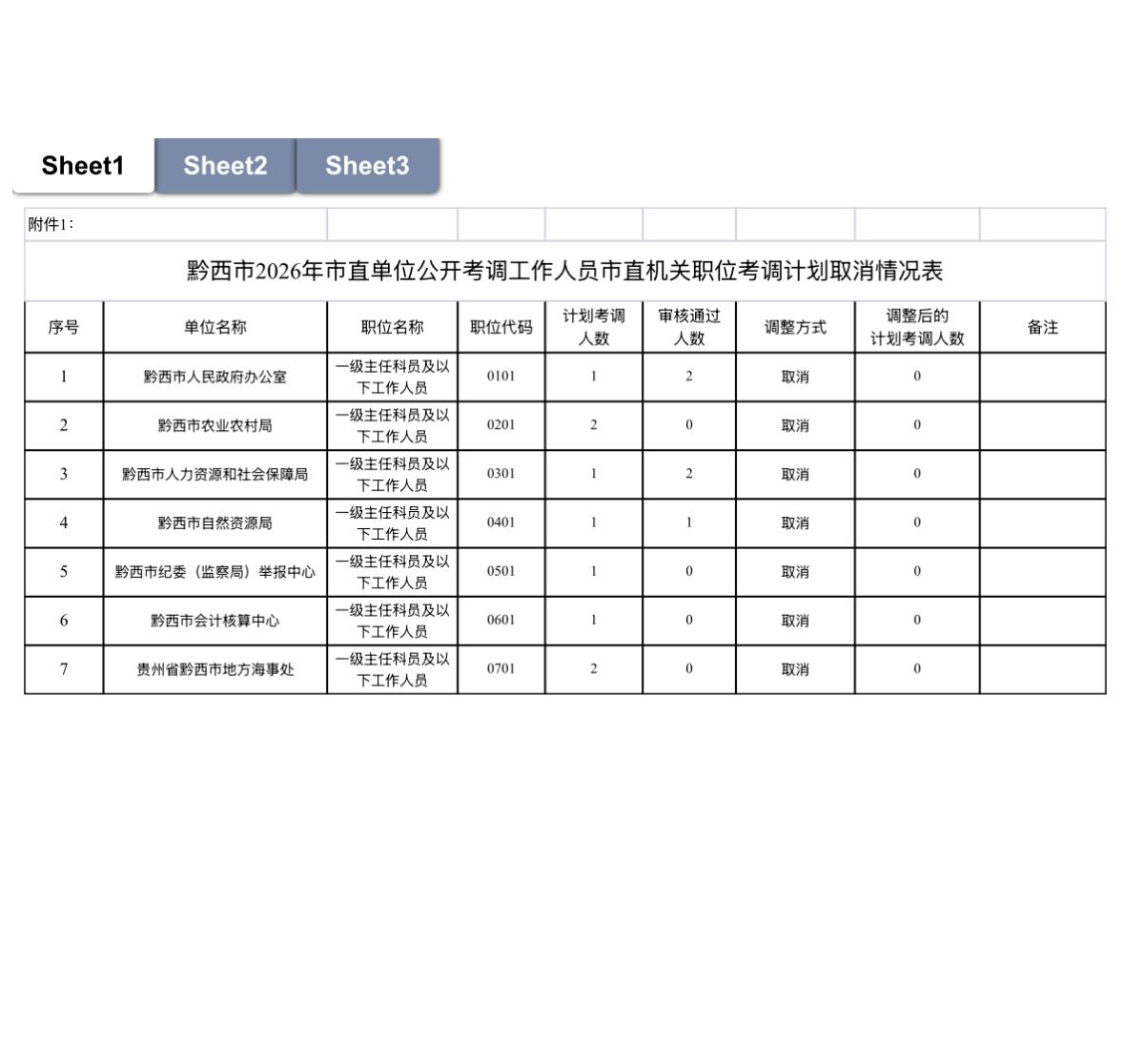 【贵州毕节】黔西市2026年市直单位公开考调工作人员部分职位考调计划减少或取消公