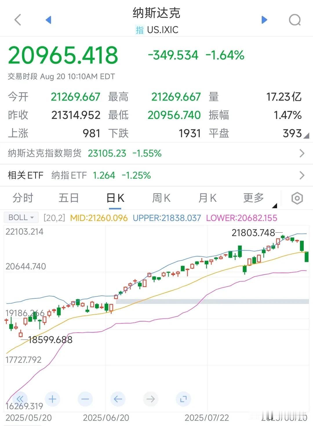美股跌起来真的太疯狂了，完全停不下来
昨天美股大型科技股大跌，纳斯达克指数大跌，