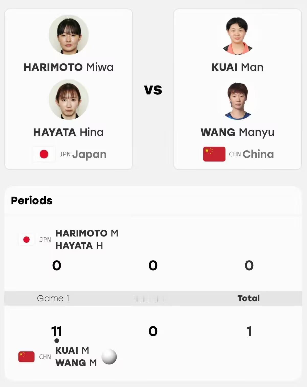 王曼昱蒯曼vs张本美和早田希娜本来想看女双拉扯，结果第一局11-0给我看愣了。王