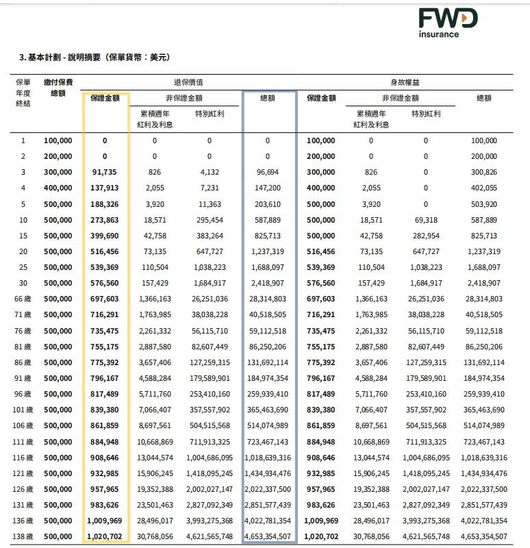 盈聚环球寿险计划是一款以增长为导向的分红保险产品。它的保单价值由保证现金价值、周