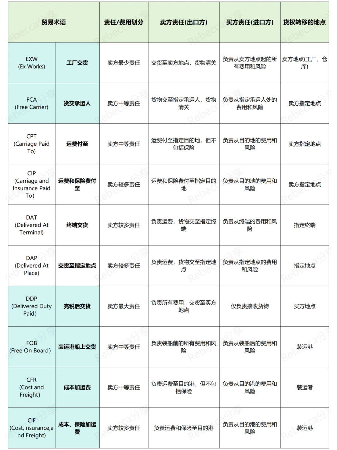 外贸常见词汇解释汇总，发到你学会为止