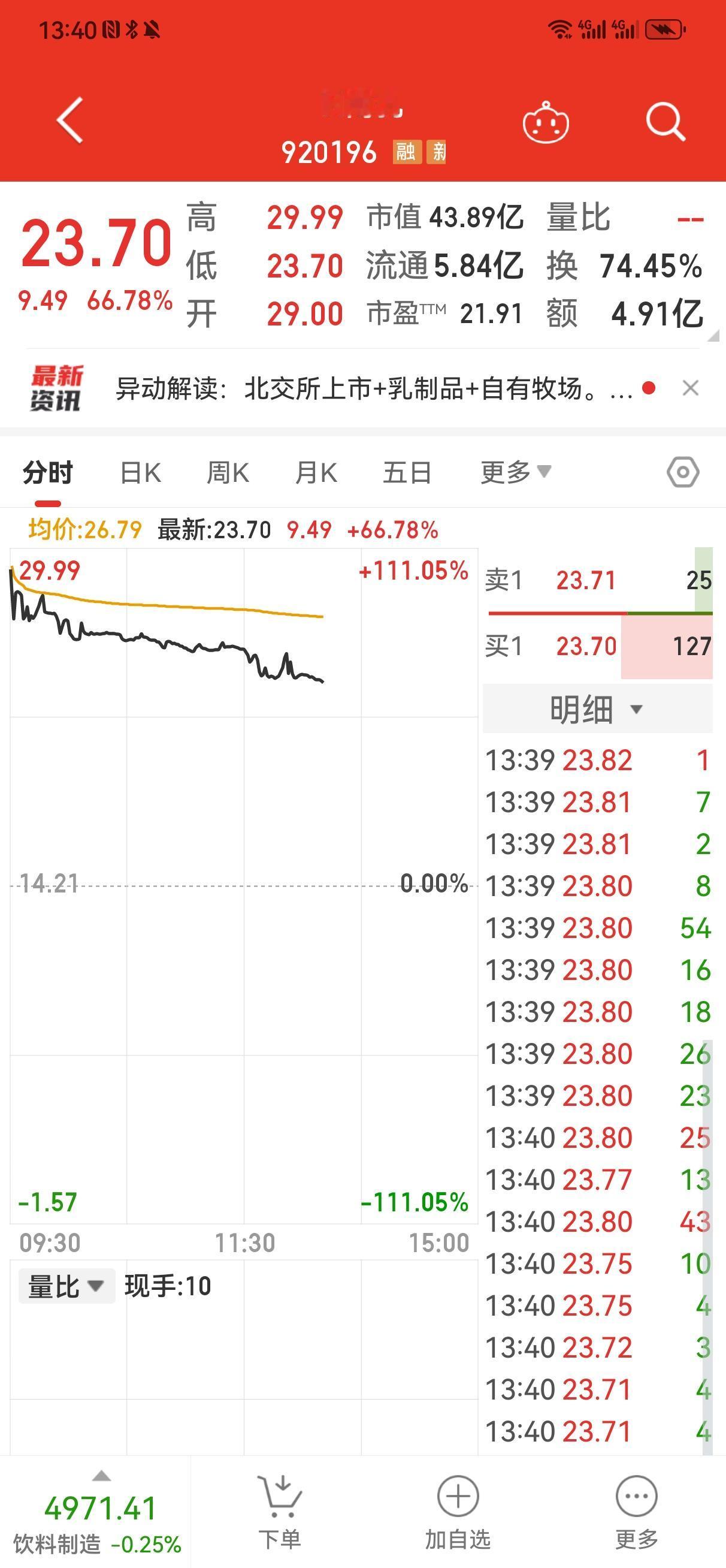 申购南方乳业亏损了！
    今天南方乳业上市。开盘29.00元，最高29.99