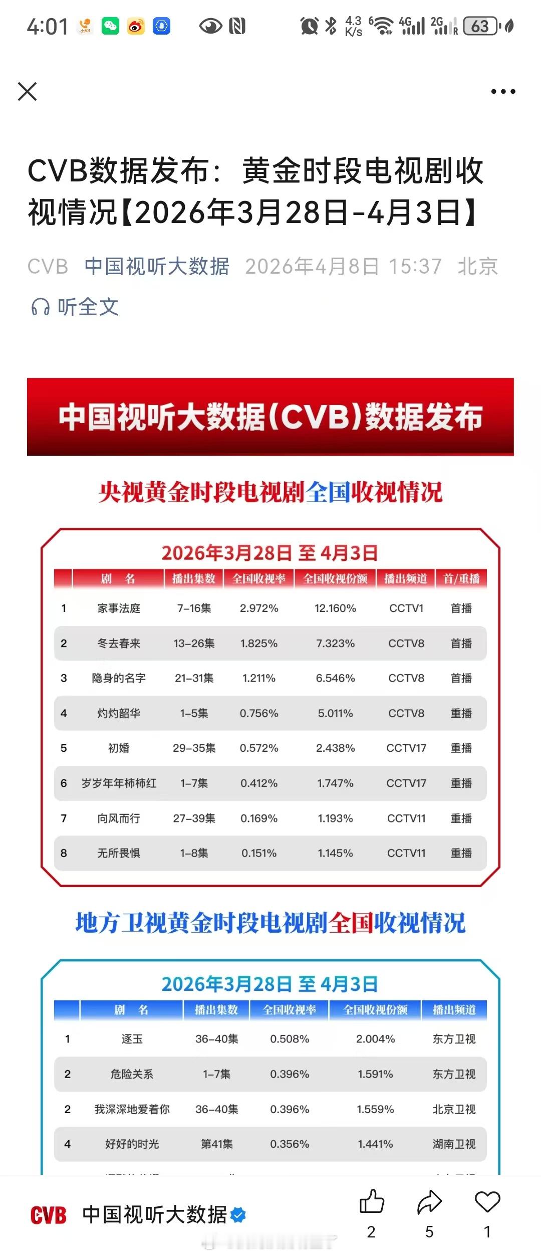 恭喜龚俊《家事法庭》获得黄金档电视剧cvb周榜TOP1🎉🎉🎉家事法庭