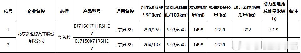 享界 S9 增程版工信部申报数据出炉[太开心]一共有两个电池版本，分别是：- 电