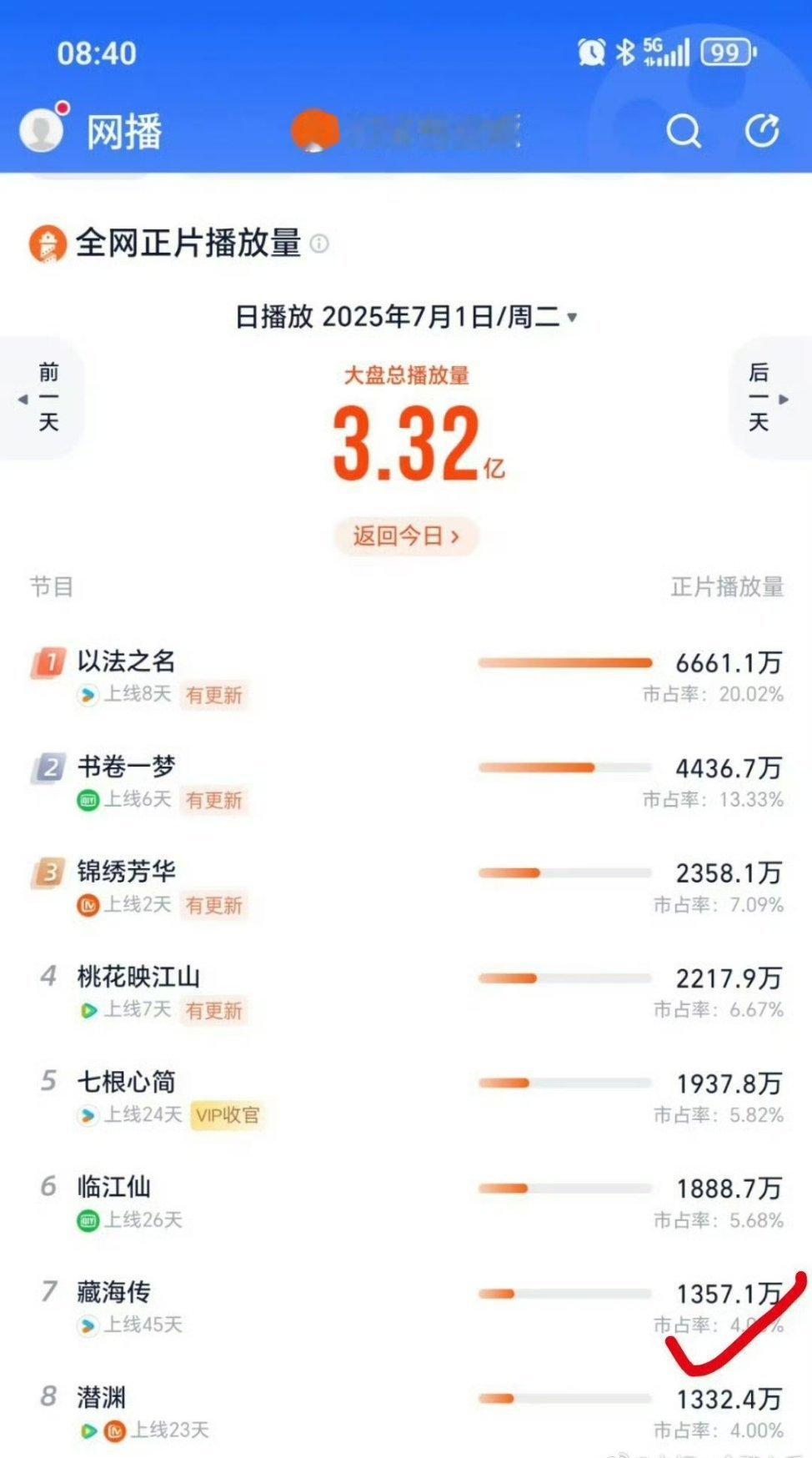 藏海传昨天还逆跌了，已完结1个月，现象级大爆款开始暑假追剧了 ​​​