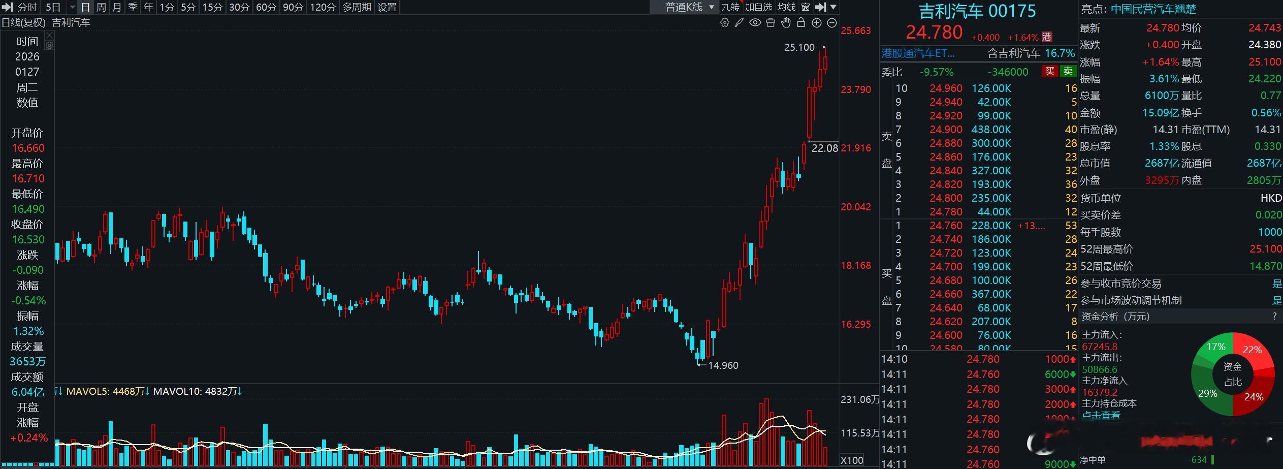 市场的噪声是今年汽车压力大，实际上是分化出来的结构性机会，吉利汽车20日涨幅+5