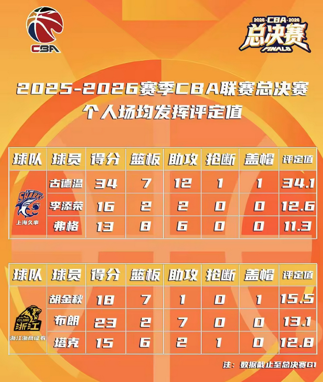 5月27日讯据CBA官方报道，2025-2026赛季CBA总决赛G1较量结束，C