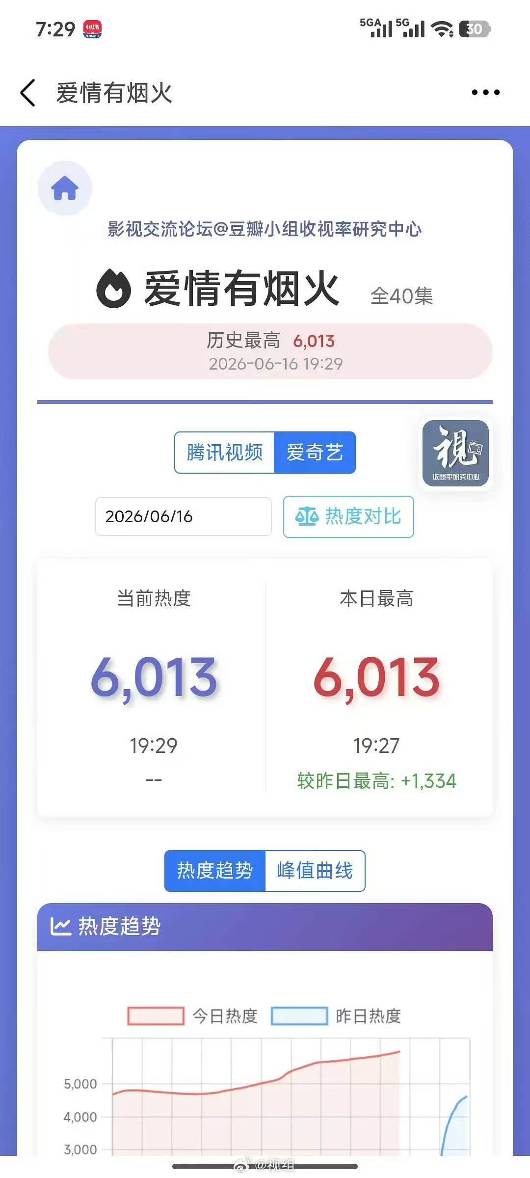 娱乐爱情有烟火爱奇艺热度破6000爱情有烟火热度破6000 ！ 热度破6000啦