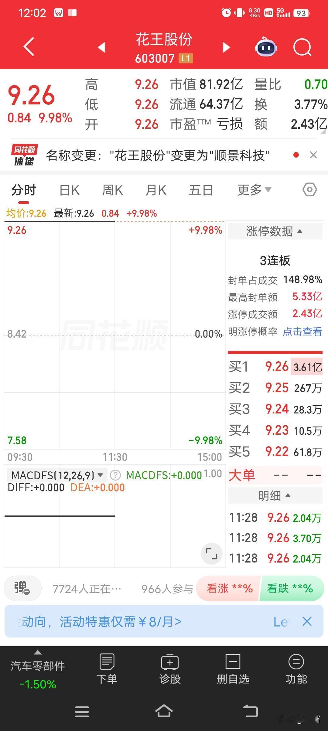 花王股份最近可太猛了，最新价9.26，一字板涨停，还取得了三连板。5月14日9点