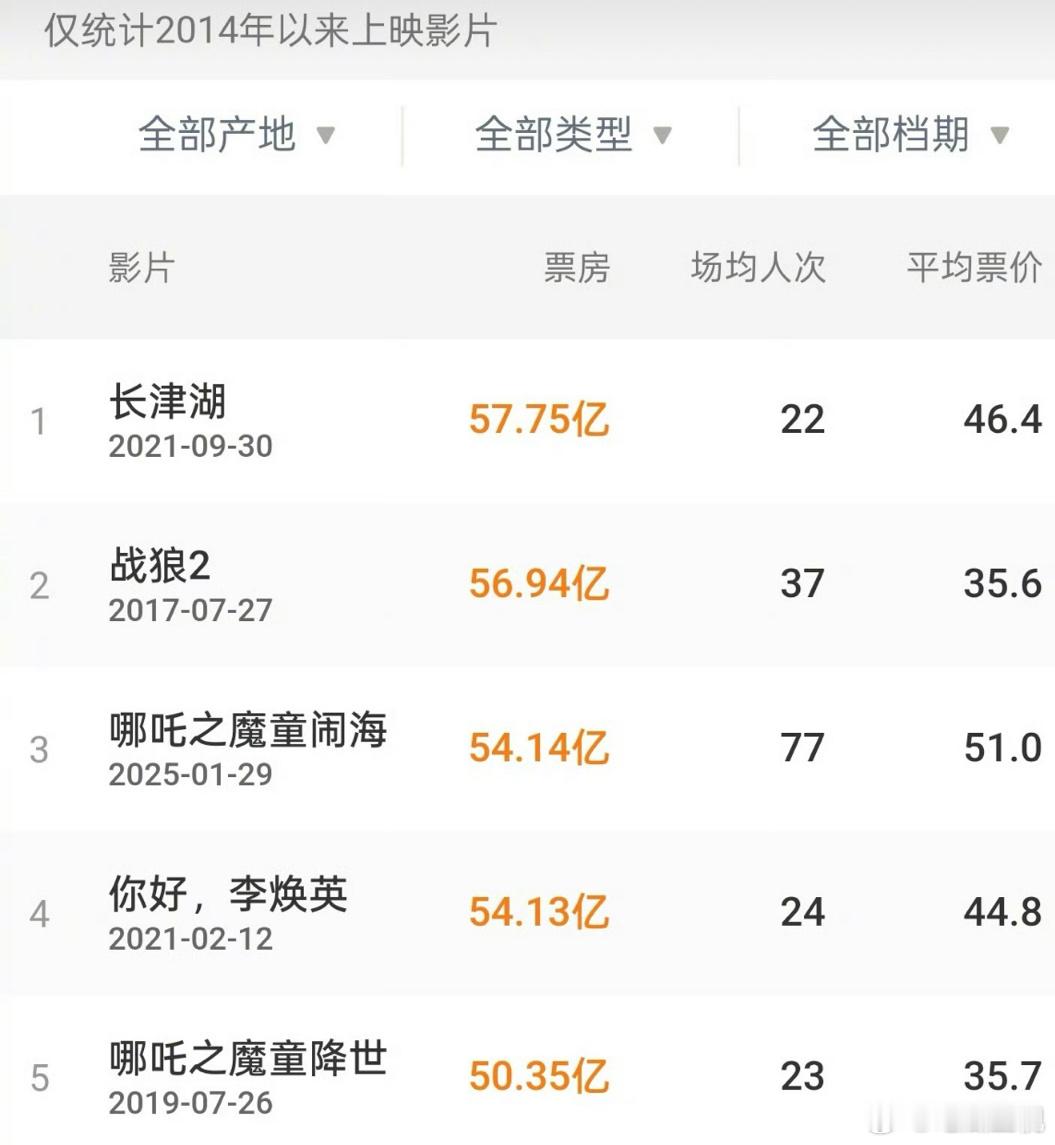 贾玲祝贺哪吒！！！吴京是不是已经准备好祝贺图啦[doge]自家孩子出息都很开心的