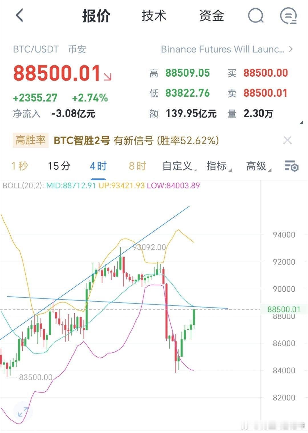 区块链 现价价格触及中轨承压，现在88500空，看86500位置 