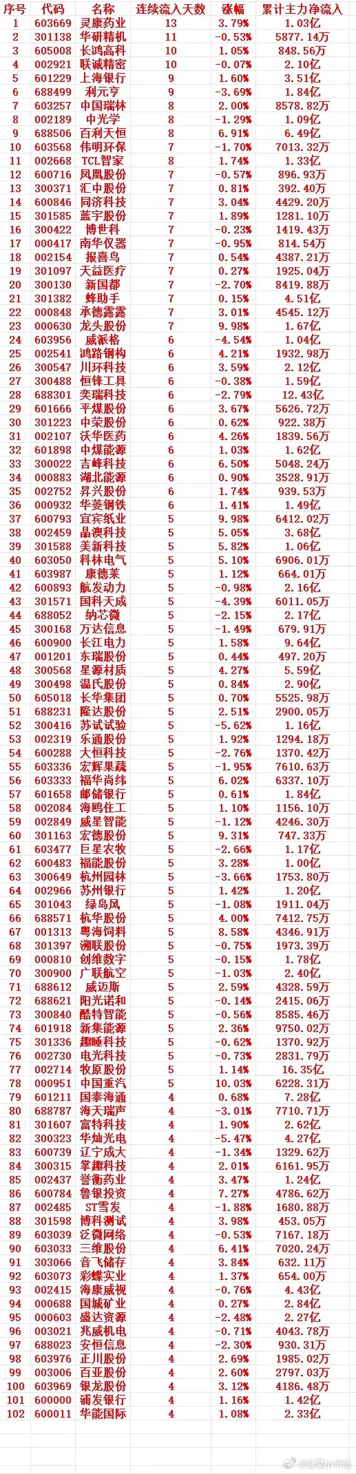 主力资金连续多天流入，中间没有间断，趁低位，“大幅买入”的个股名单1 60366