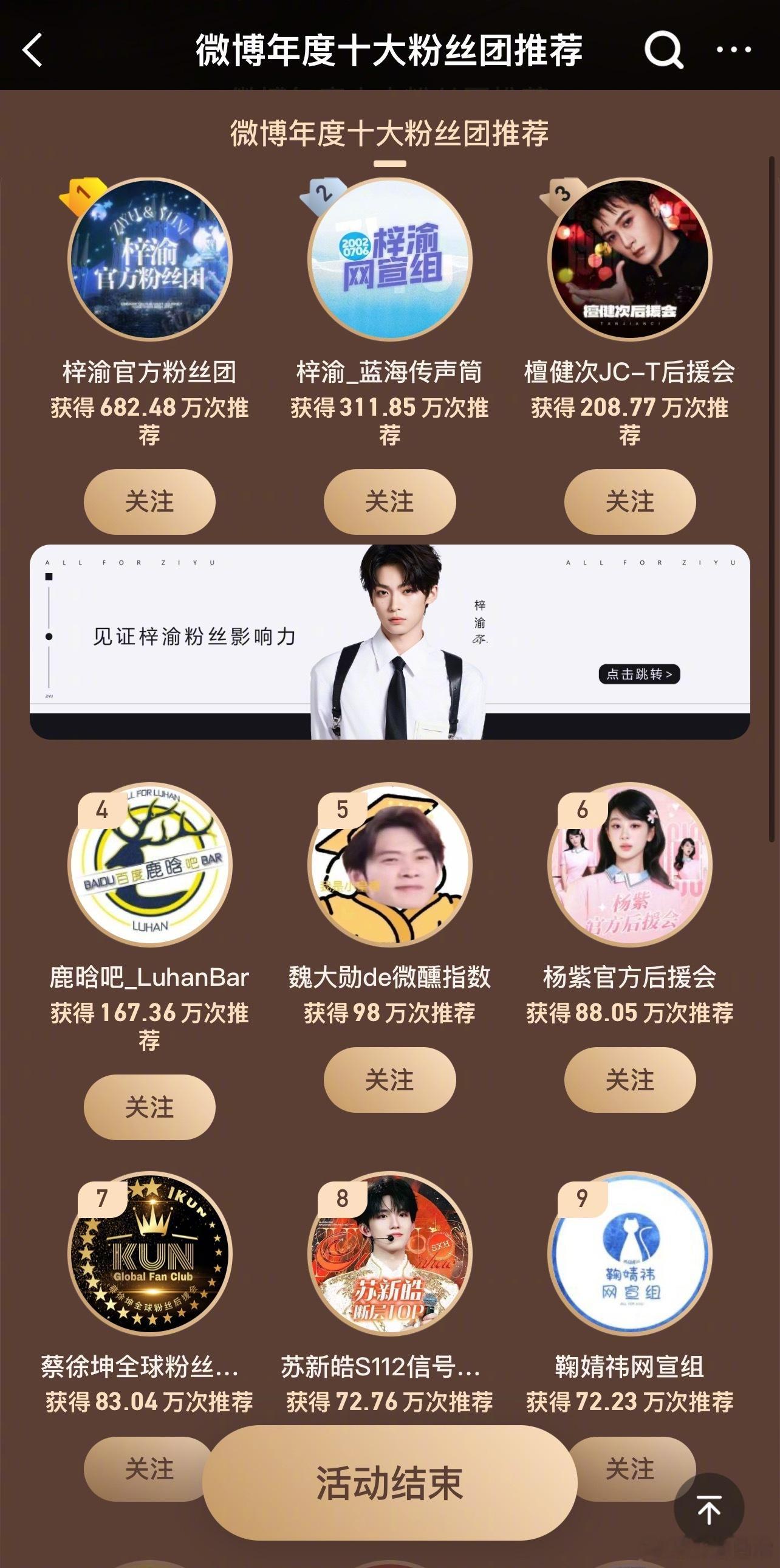 微博年度十大粉丝团第一名第二名梓渝，第三名檀健次四到十：鹿晗、魏大勋、杨紫、蔡徐