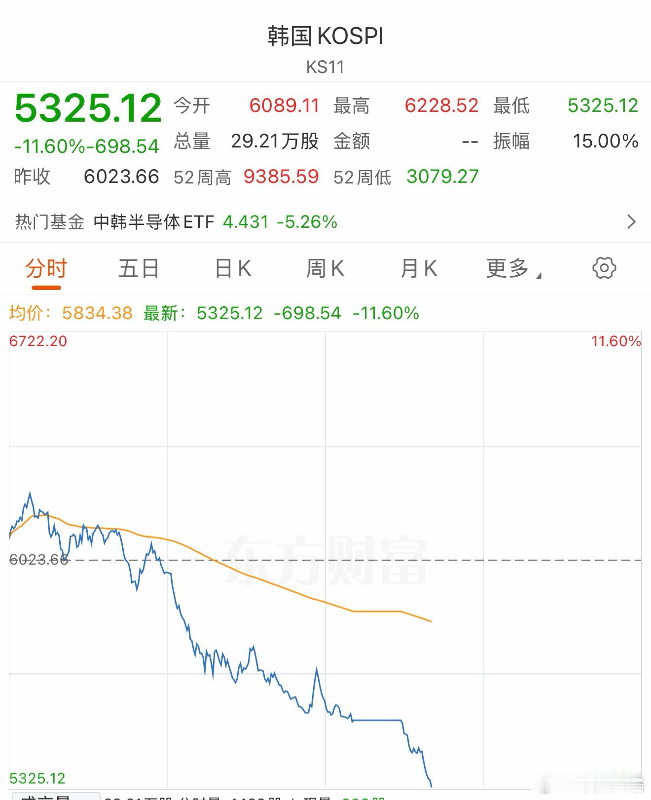 大盘指数这种跌法，很罕见。韩国股市