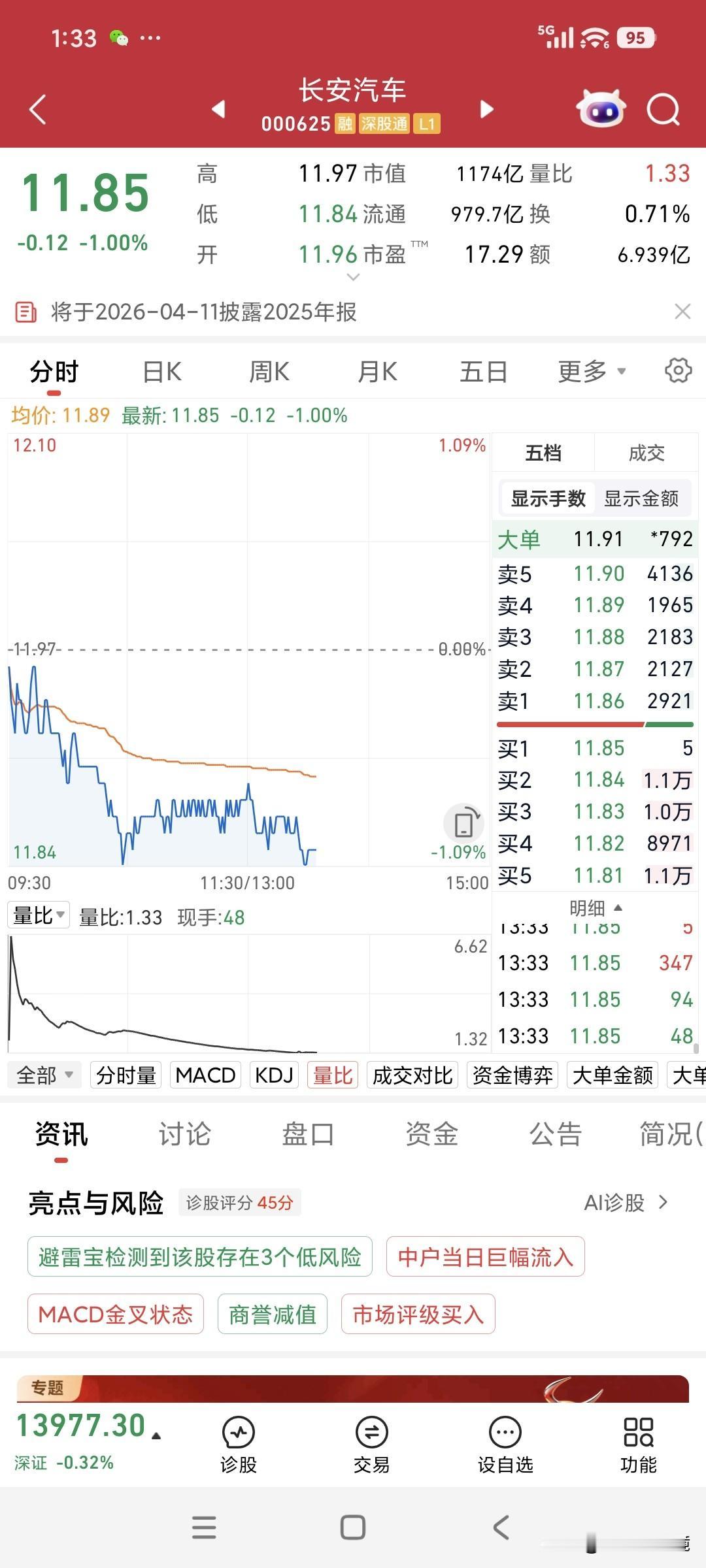 大盘已经站上4000点，长安汽车股票还在12元以下倒时差。

本人纯属脑壳搭了铁
