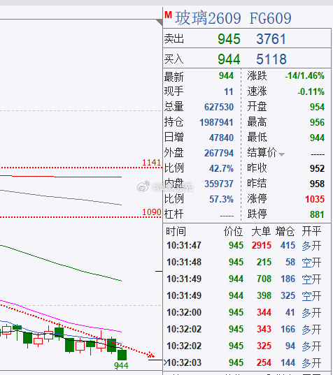 玻璃的止损盘出现了，但还是有很多多头前赴后继的往里面冲，何必呢？空头有绝对成本优