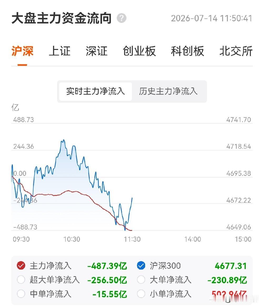 今天上午的低开翻红和随后的回落，基本是一早推演出来的走势。

“低开→冲高→回落