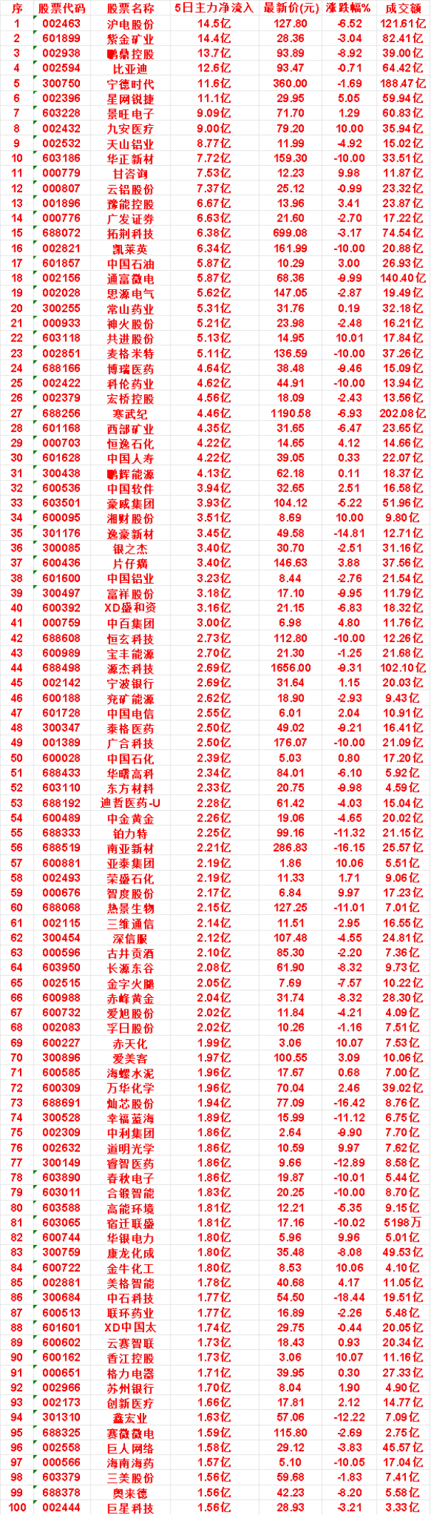 本周，整个市场“主力流入最多”的50名单一览沪电股份：5日净流入 14.5亿，最