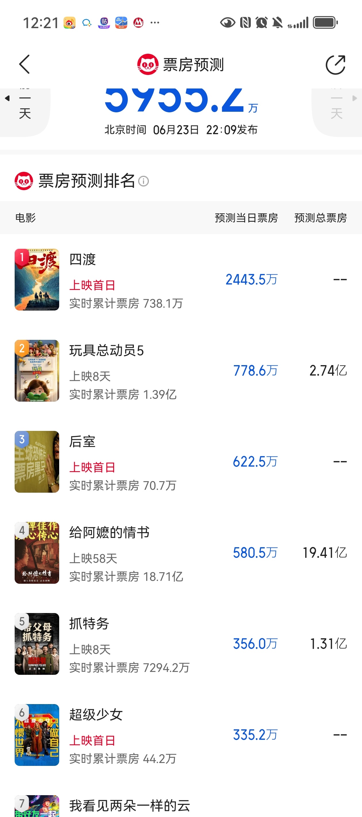 DC电影超级少女 猫眼首日预测335万。 
