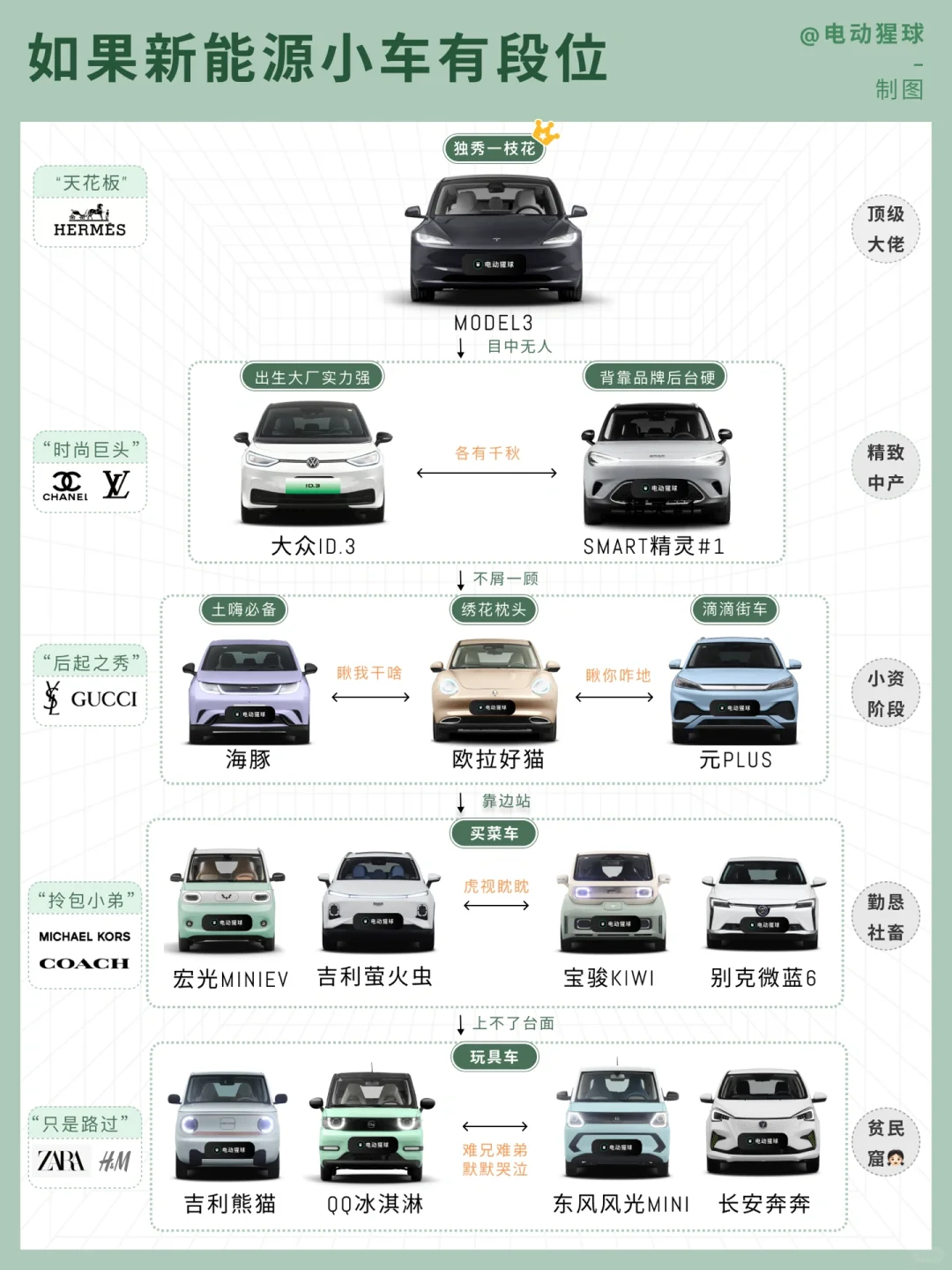 用奢侈品划分新能源小车档次，你的车排在哪