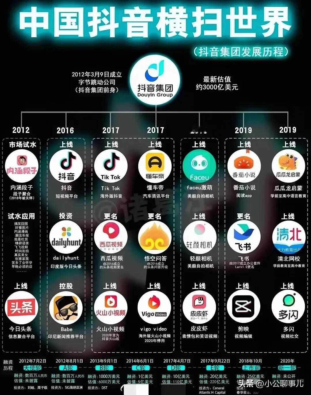 大家知道字节跳动改名叫抖音集团了吗？看看这些年的发展历程，几乎是一年一爆款，估值