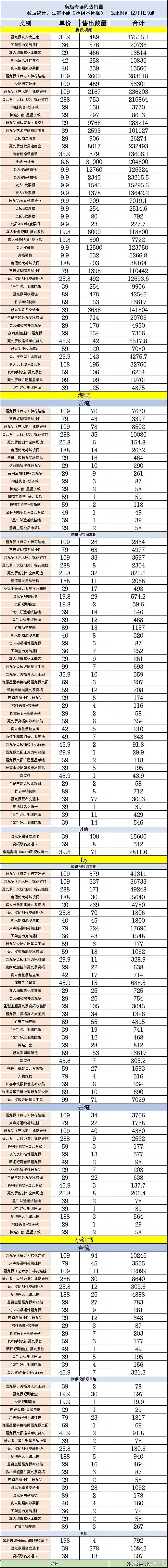 《枭起青壤》周边销量再创新高，全平台破 300 万，迪丽热巴塑造的聂九罗热度加持