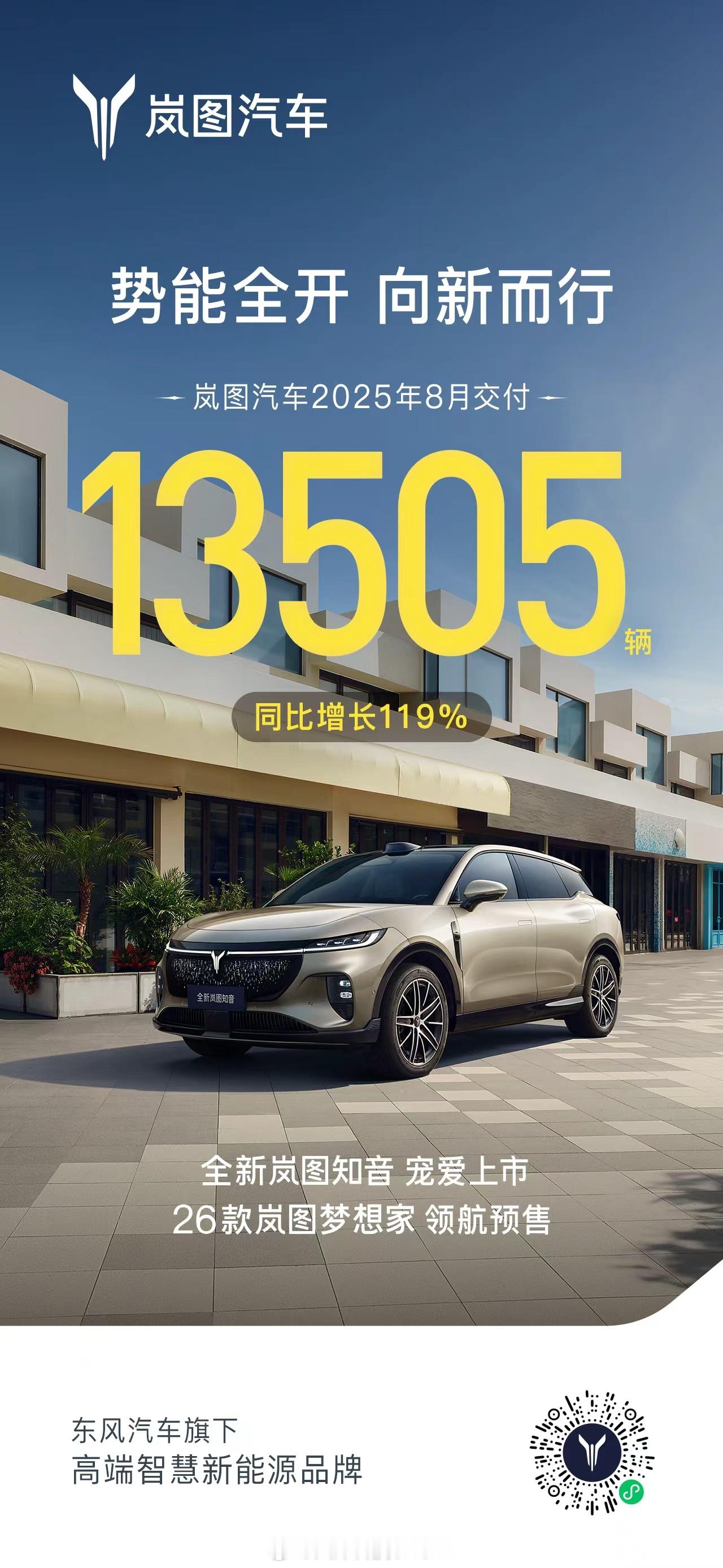 岚图汽车8月交付13505辆，同比增长119%，环比增11%，累计81768辆。