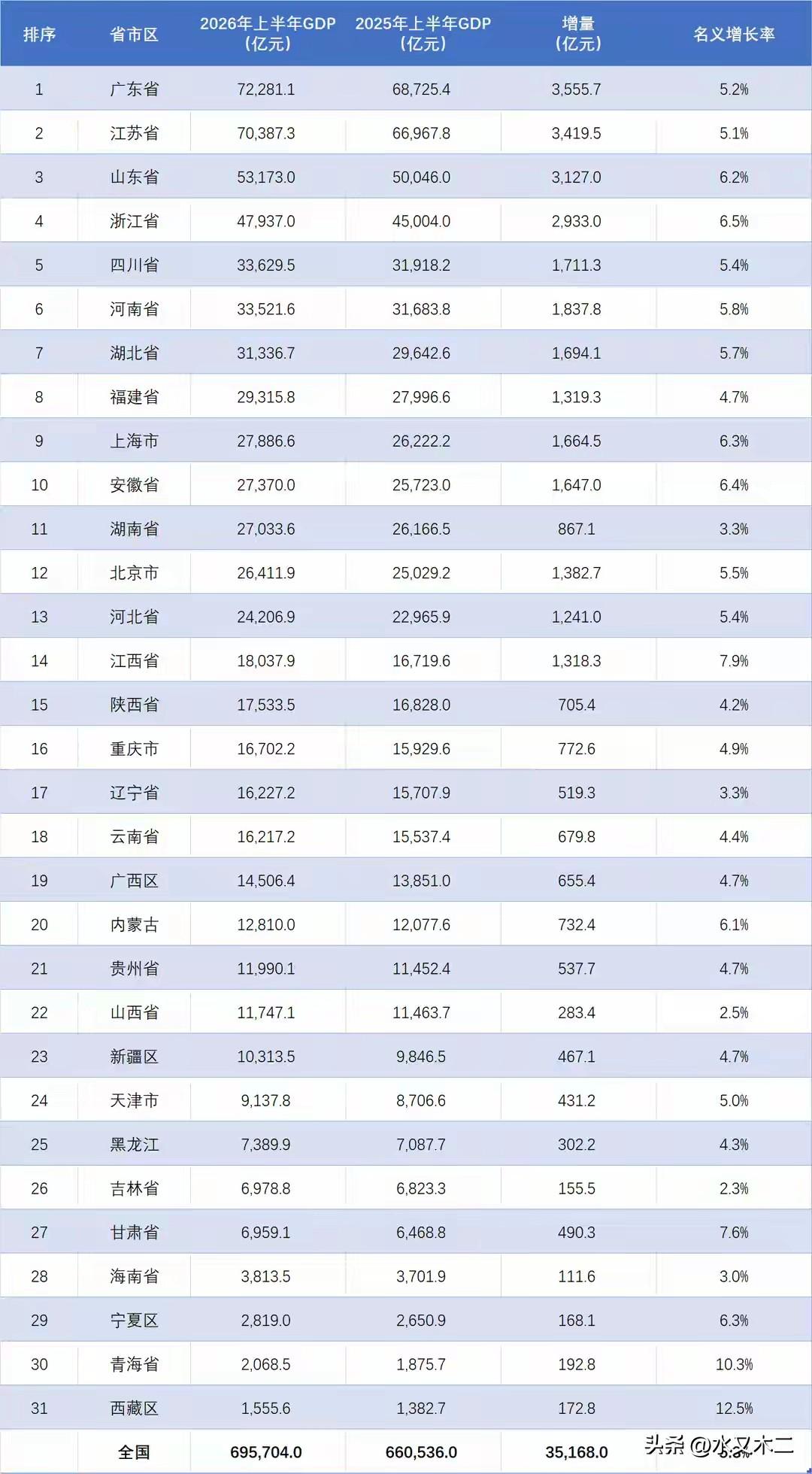 江苏的GDP近两年迅速拉近了与广东之间的距离，但从今年上半年数据来看，江苏省虽然