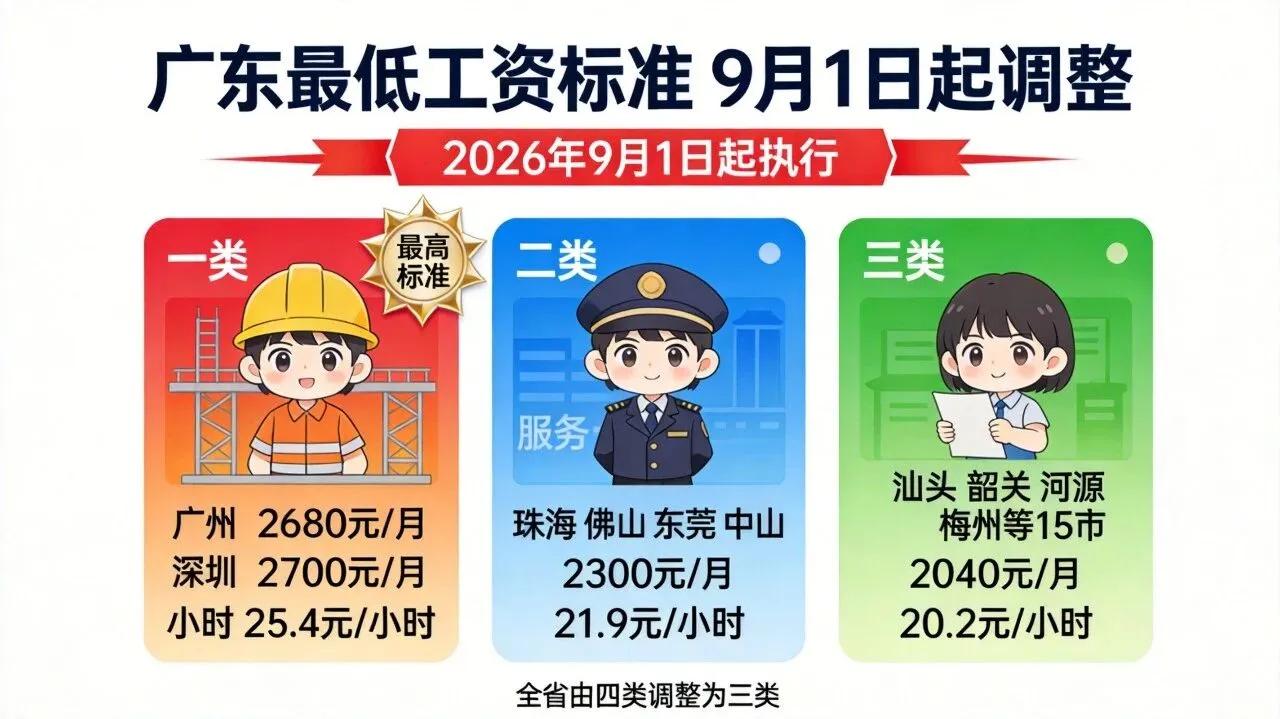 刚刷到广东 9 月 1 日起上调最低工资，深圳 2700、广州 2680，珠三角