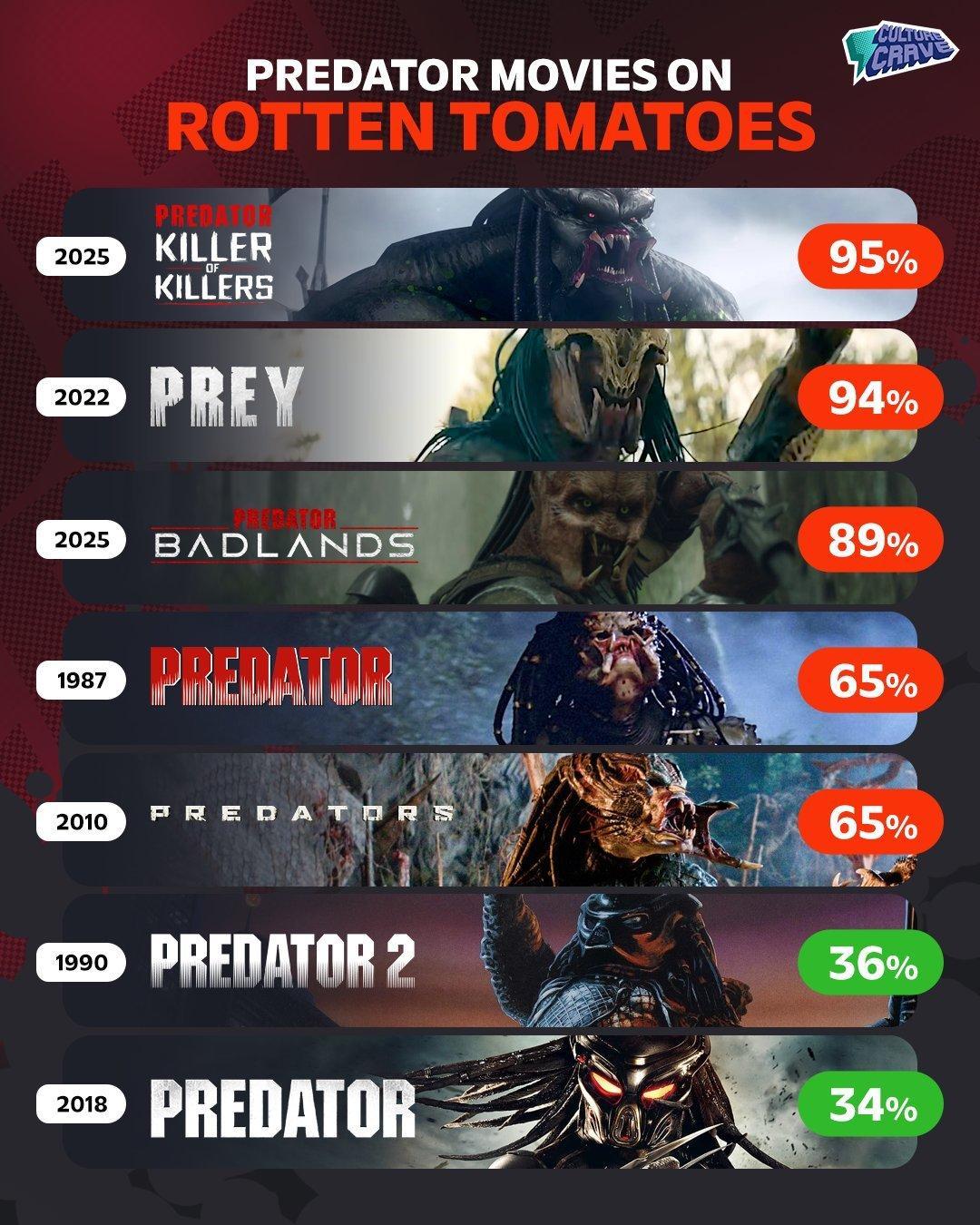 《铁血战士：杀戮之地》北美媒体口碑解禁，烂番茄新鲜度88%，获新鲜度认证。该片烂