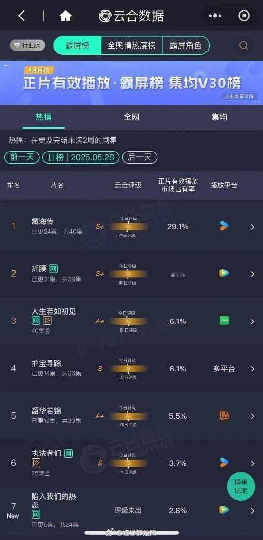 云合占比 新上两部剧（陷入我们的热恋2.8%，在人间2%）开局都不行（扑开）抬走
