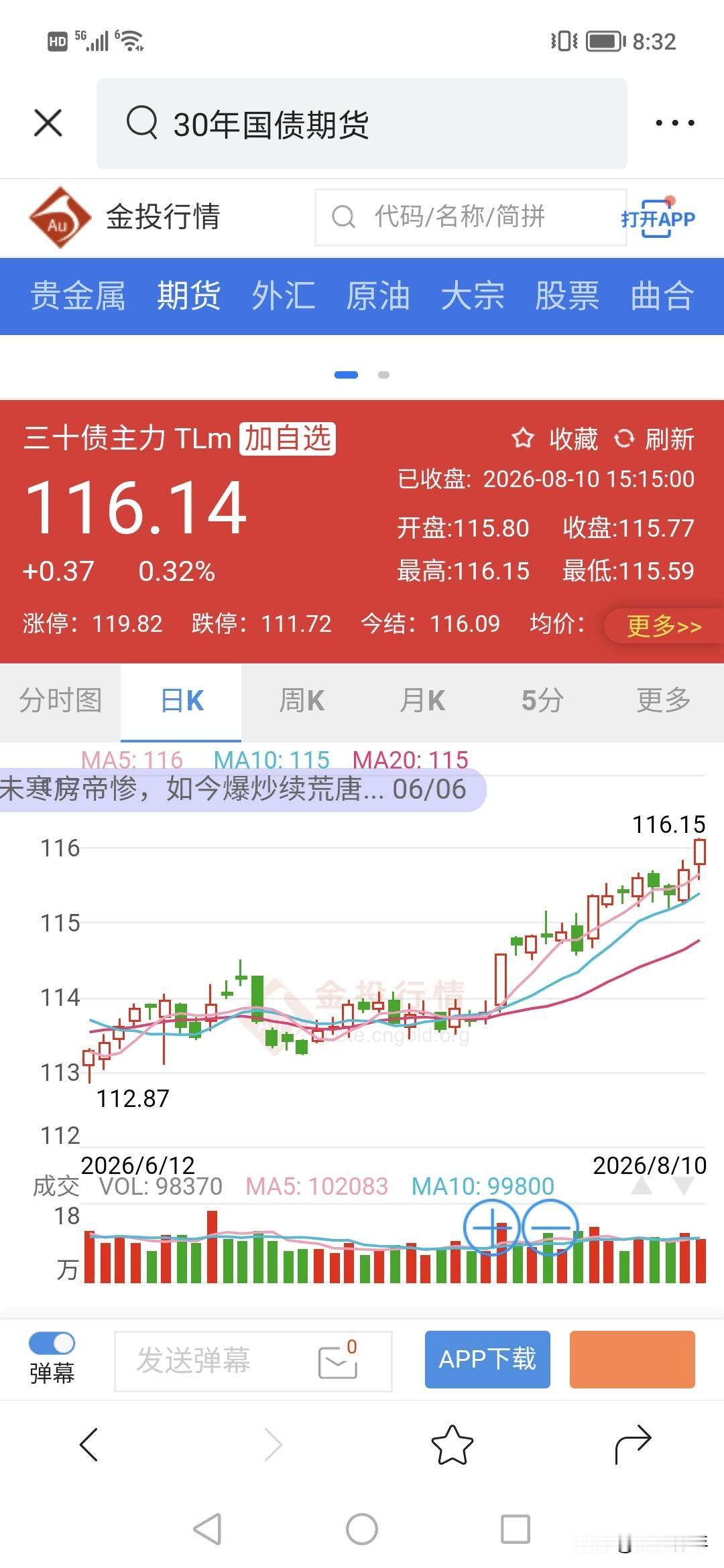 债市杀疯了，30年债疯狂突破116这个价格了。！！！
现在买债，都是机构的钱。！