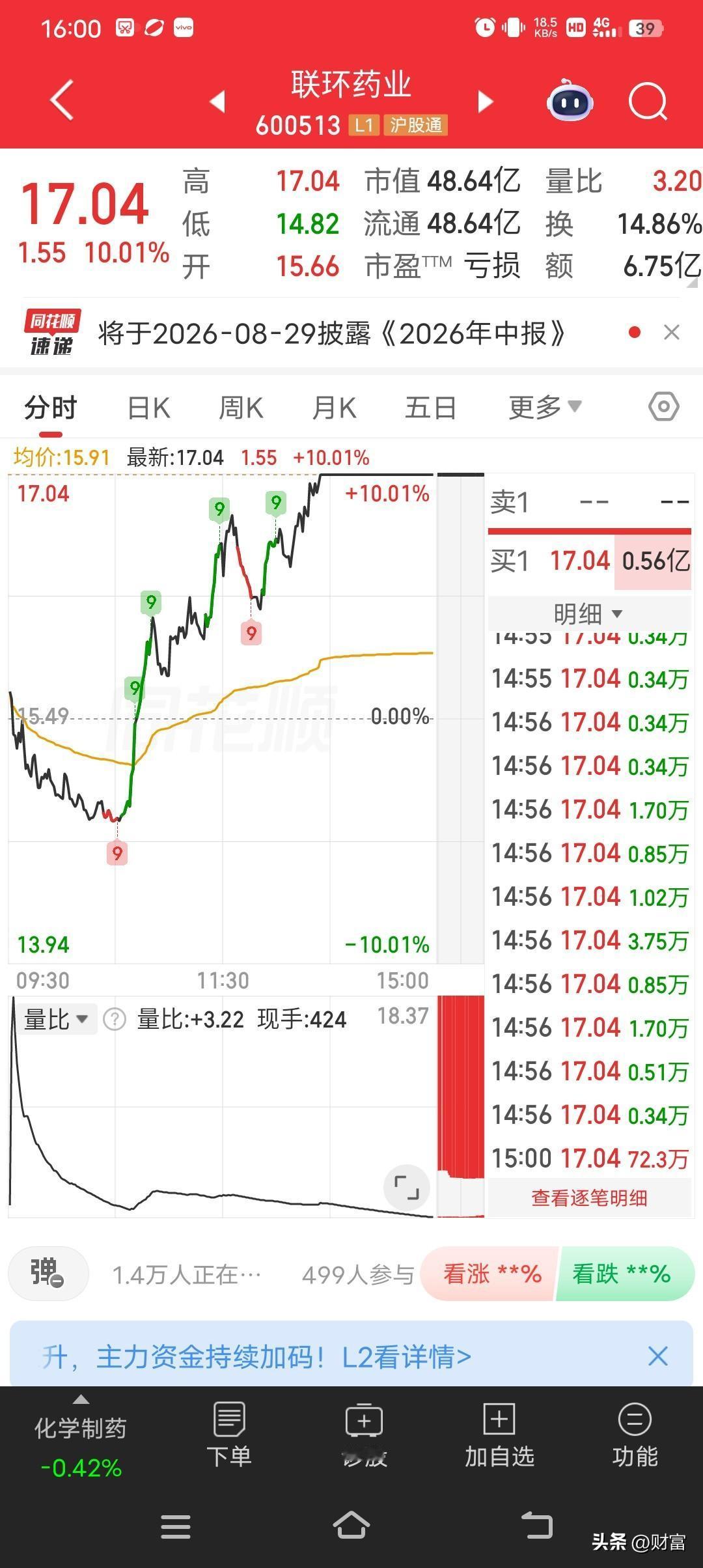 联环药业尾盘涨停，股价定格在17.04，这可太吸睛了。在当下的市场里，它的热度瞬