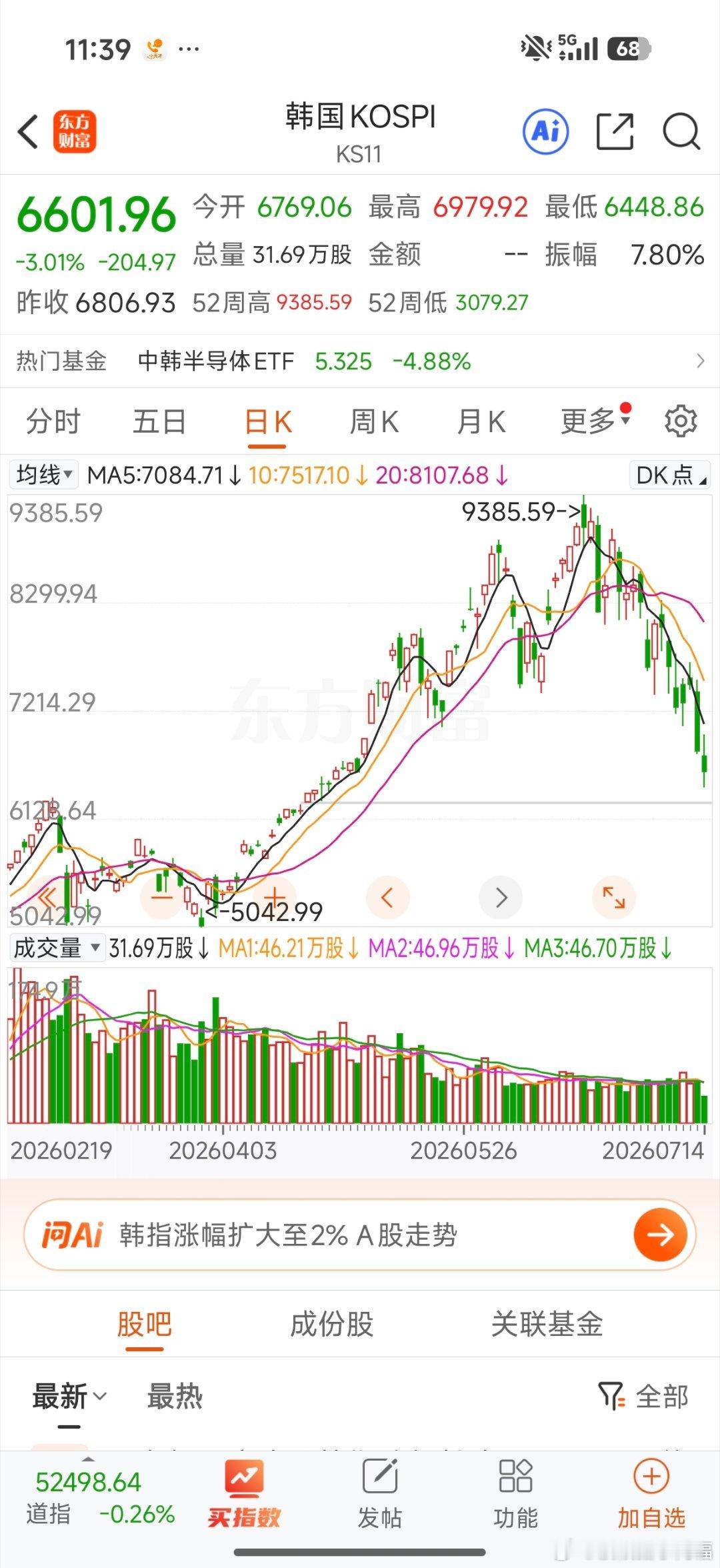 日韩冲高诱多，和咱们也一样呀