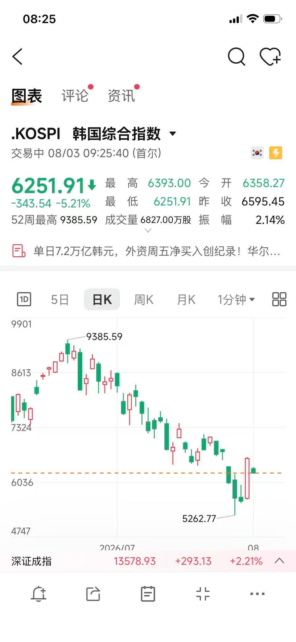 【韩股跌幅扩大至5%，三星电子跌超8%，SK海力士跌近8%】三星SK海力士跌超8