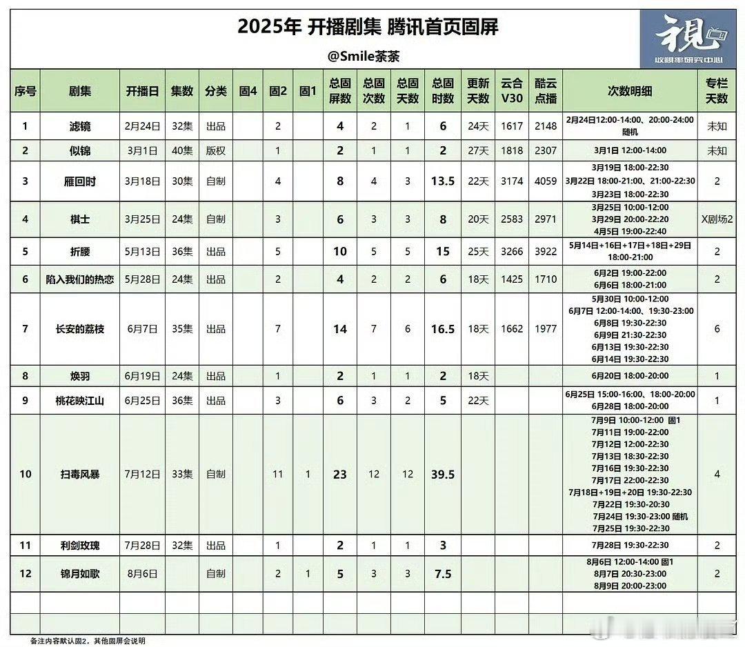 2025腾讯剧集首页固屏数量时长统计 ​​​