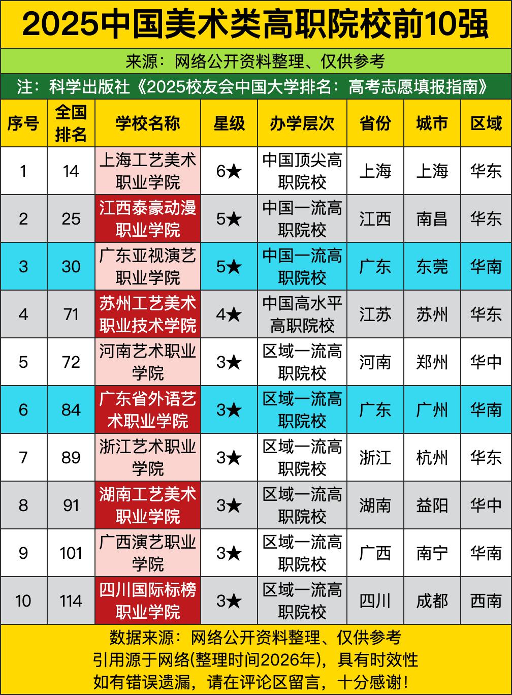 将来学美术想走专科的学弟学妹们看过了！美术类专科排名给你把方向划明白了，第一名居