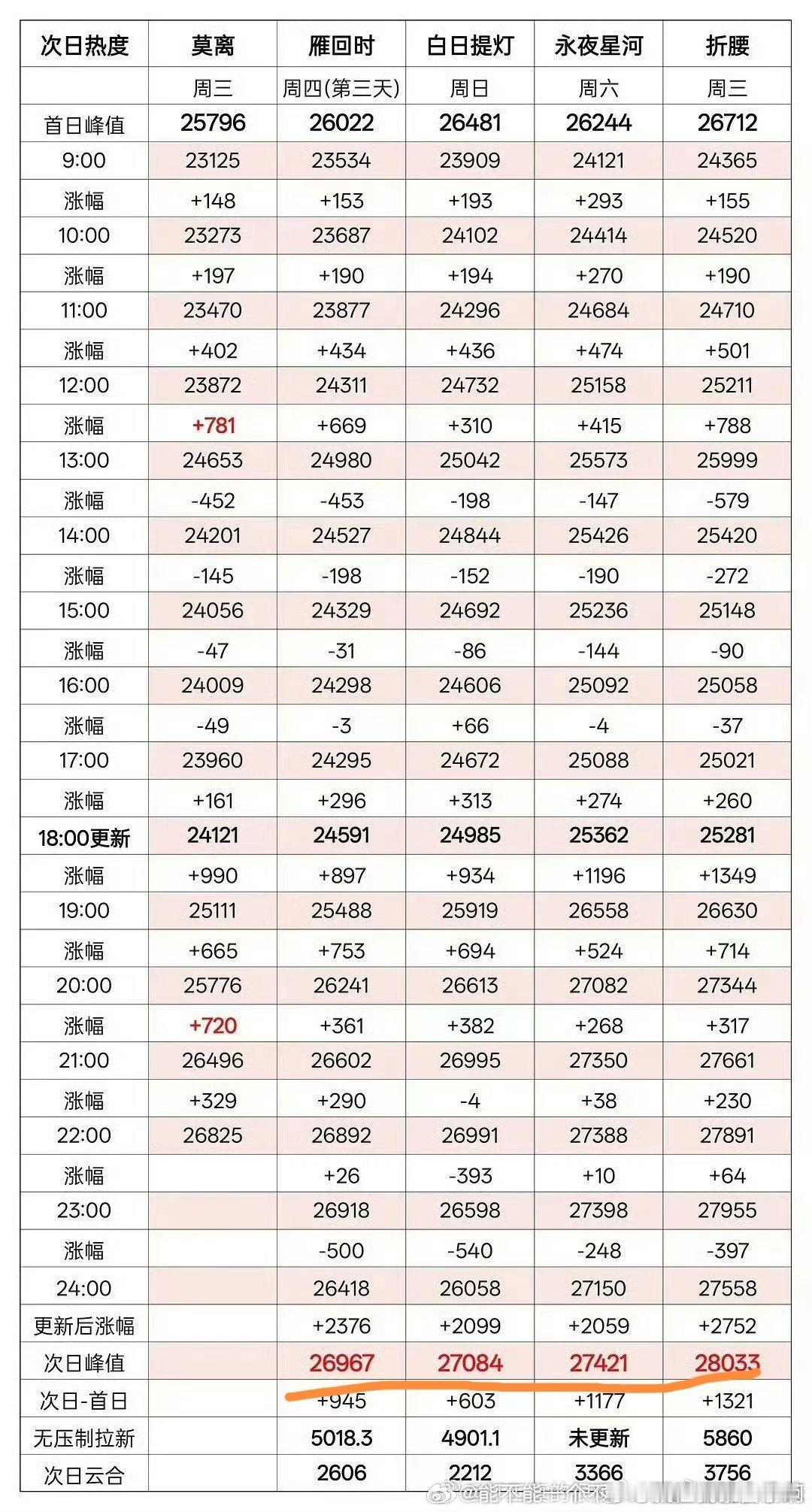 播出前吹剧本好，预告明明挺拉突然冒出各路kol夸质感好看爆，播出后bug一堆、假