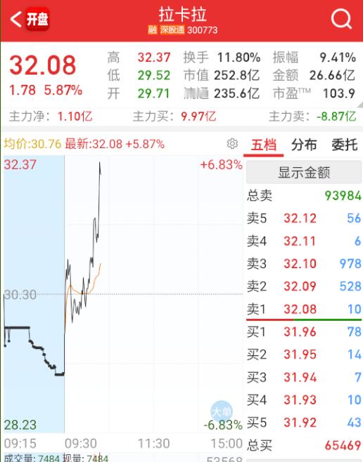 $拉卡拉 sz300773$ 这会儿又是这个来带了，每天都换不同的带头。 ​​​