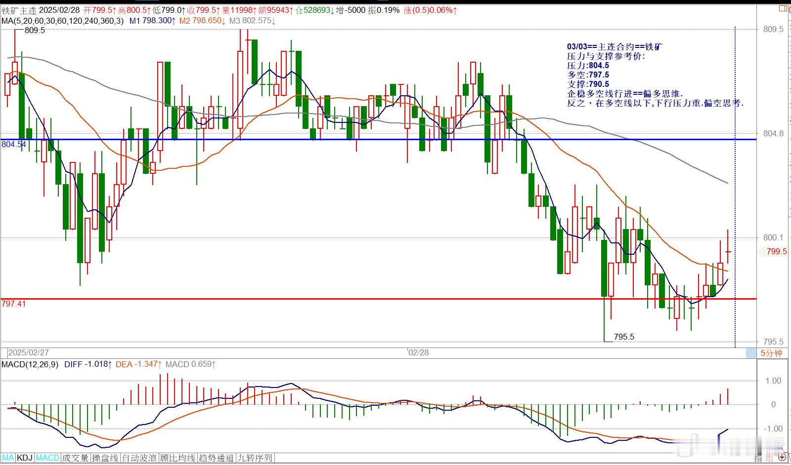 03/03==主连合约==铁矿压力与支撑参考价: 压力:804.5多空:797.