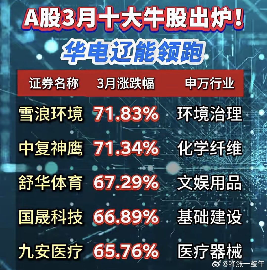 3月十大牛股名单A股
