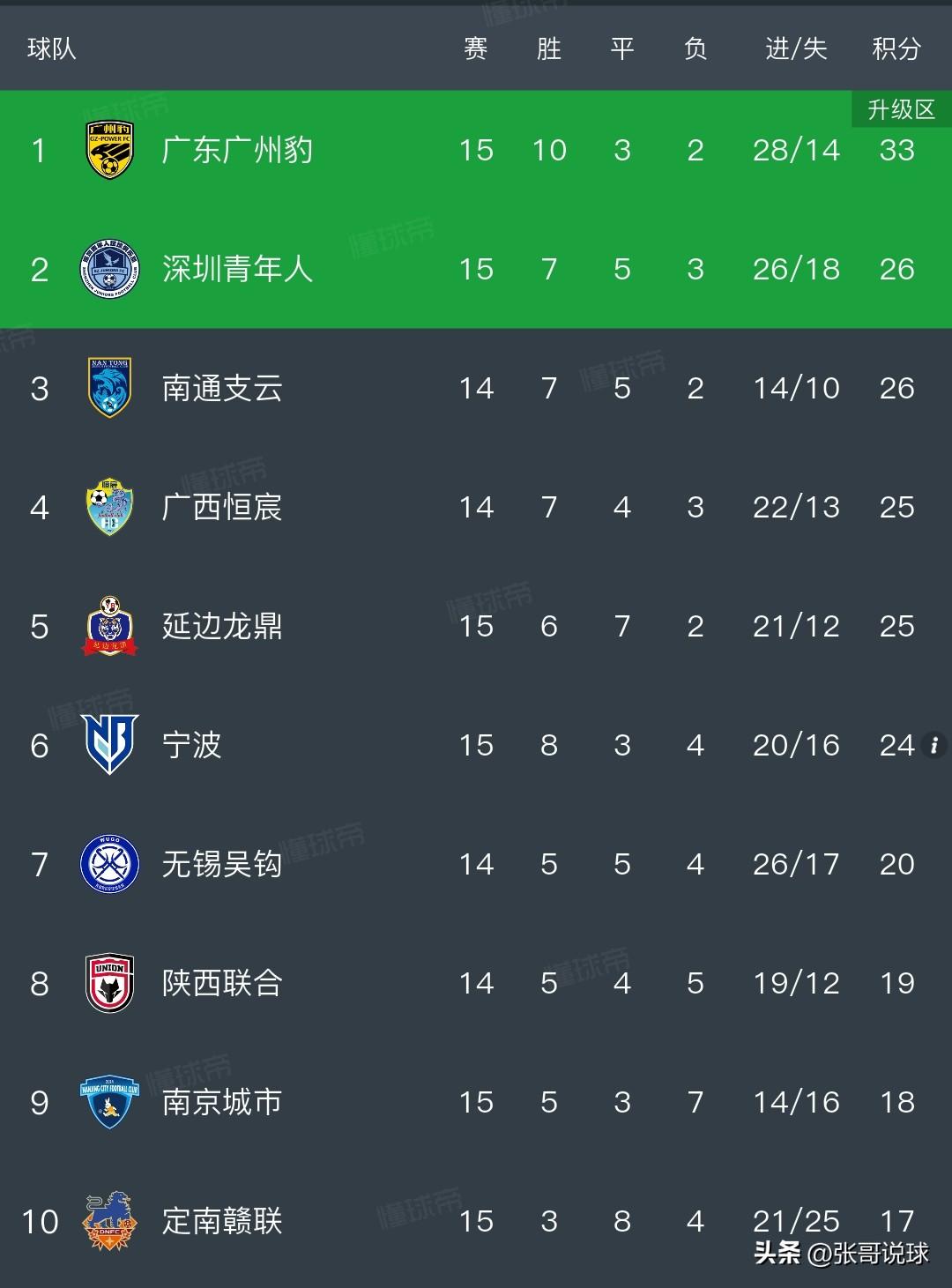 头号射手停赛三场，延边龙鼎冲超形势不乐观。乔瓦尼被停赛三场，福布斯处于伤停状态，