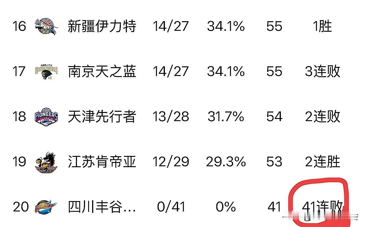 四川男篮41连败！正式刷新CBA连败纪录！

CBA如果下赛季采用升降级制度，四