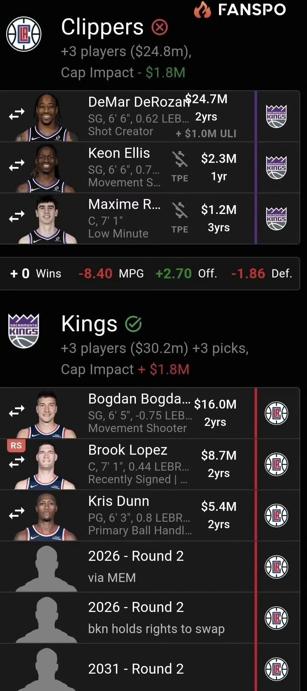 美媒模拟国王快船6换3交易，谁赚了？
——快船送出：博格丹、大洛佩兹、邓恩，三个